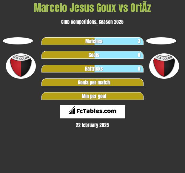 Marcelo Jesus Goux vs OrtÃ­z h2h player stats