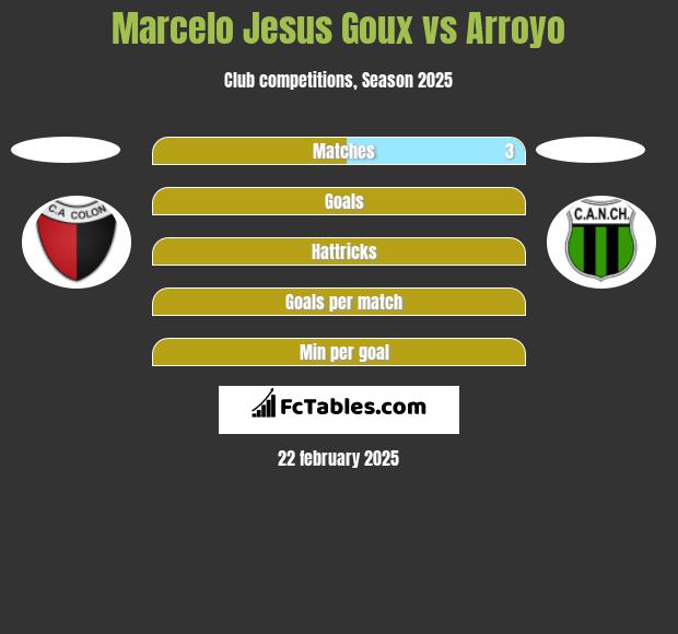 Marcelo Jesus Goux vs Arroyo h2h player stats