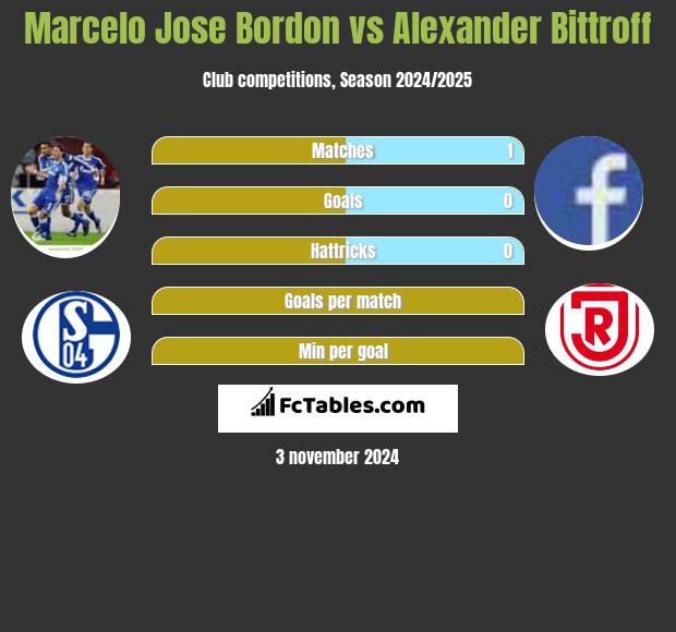 Marcelo Jose Bordon vs Alexander Bittroff h2h player stats