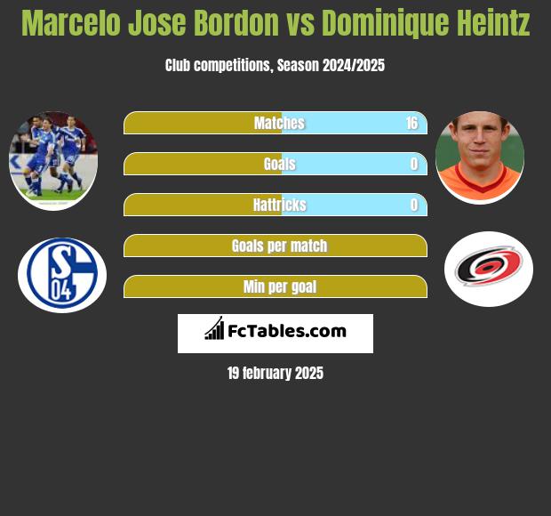 Marcelo Jose Bordon vs Dominique Heintz h2h player stats