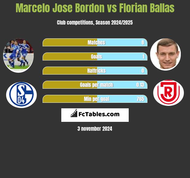 Marcelo Jose Bordon vs Florian Ballas h2h player stats