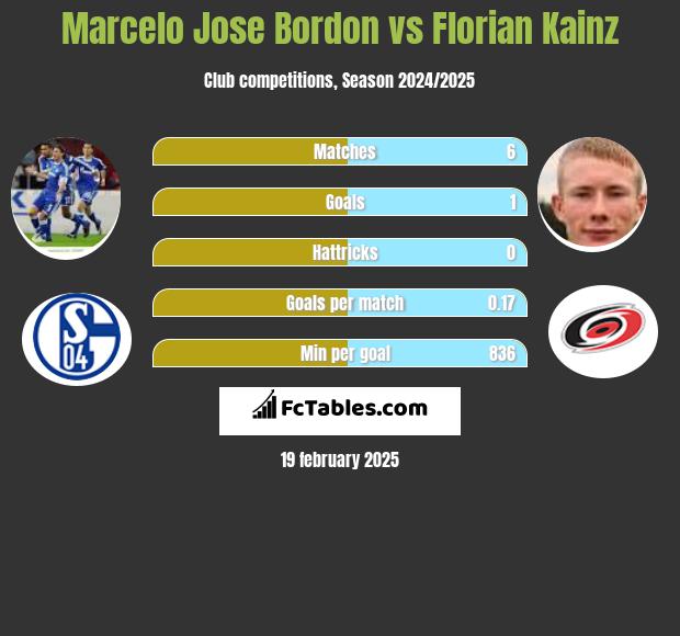 Marcelo Jose Bordon vs Florian Kainz h2h player stats