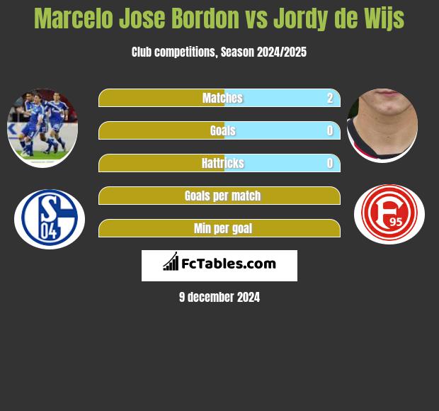 Marcelo Jose Bordon vs Jordy de Wijs h2h player stats