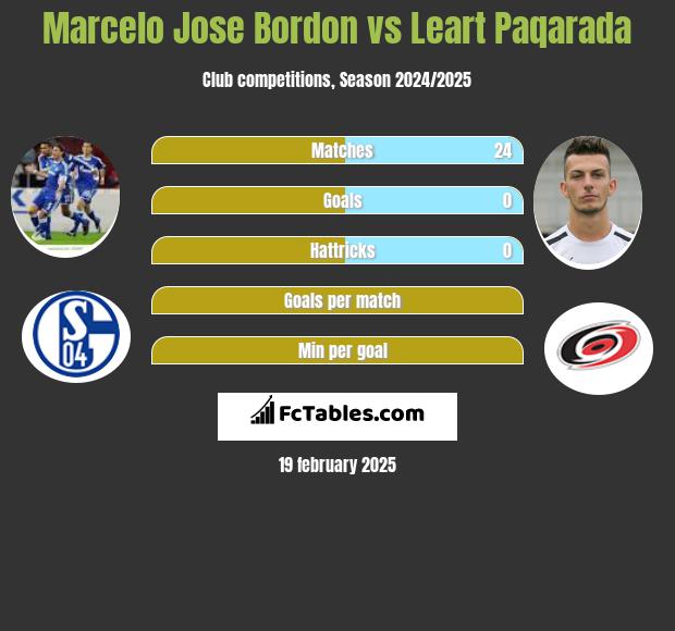 Marcelo Jose Bordon vs Leart Paqarada h2h player stats