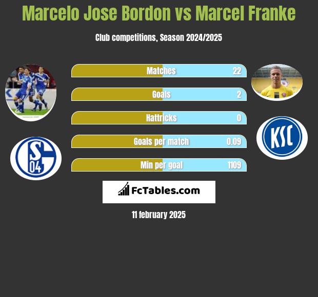 Marcelo Jose Bordon vs Marcel Franke h2h player stats