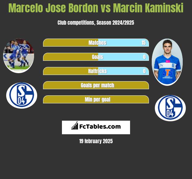 Marcelo Jose Bordon vs Marcin Kamiński h2h player stats