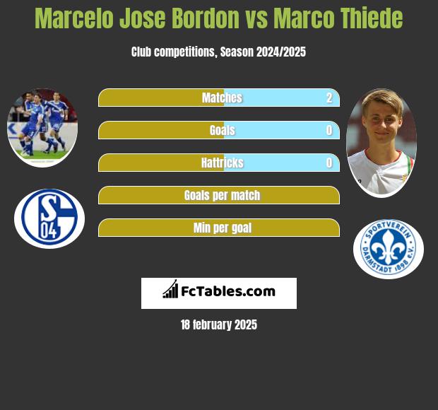 Marcelo Jose Bordon vs Marco Thiede h2h player stats