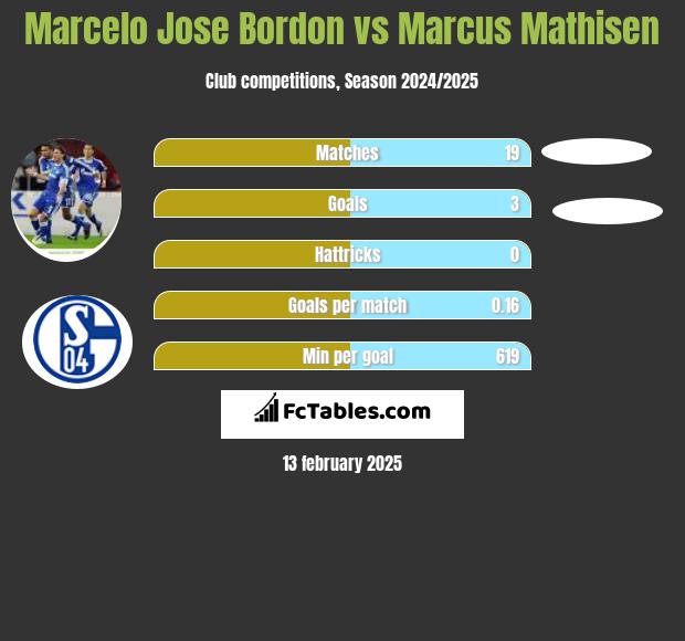 Marcelo Jose Bordon vs Marcus Mathisen h2h player stats