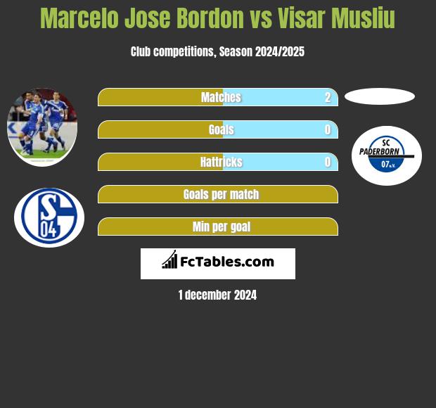 Marcelo Jose Bordon vs Visar Musliu h2h player stats