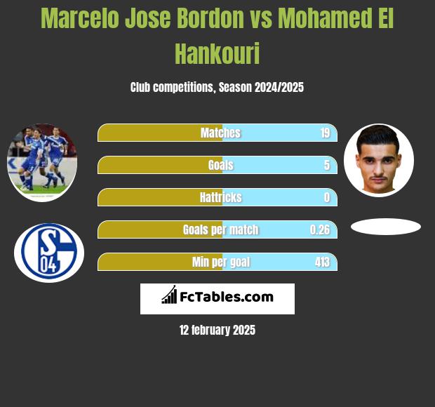 Marcelo Jose Bordon vs Mohamed El Hankouri h2h player stats