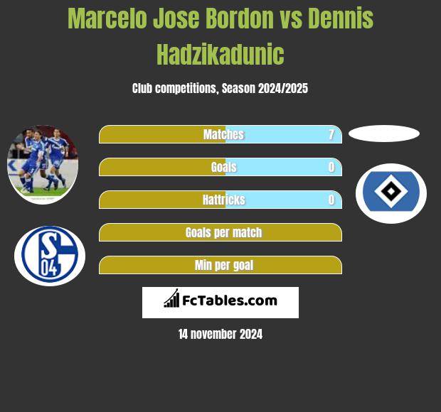 Marcelo Jose Bordon vs Dennis Hadzikadunic h2h player stats