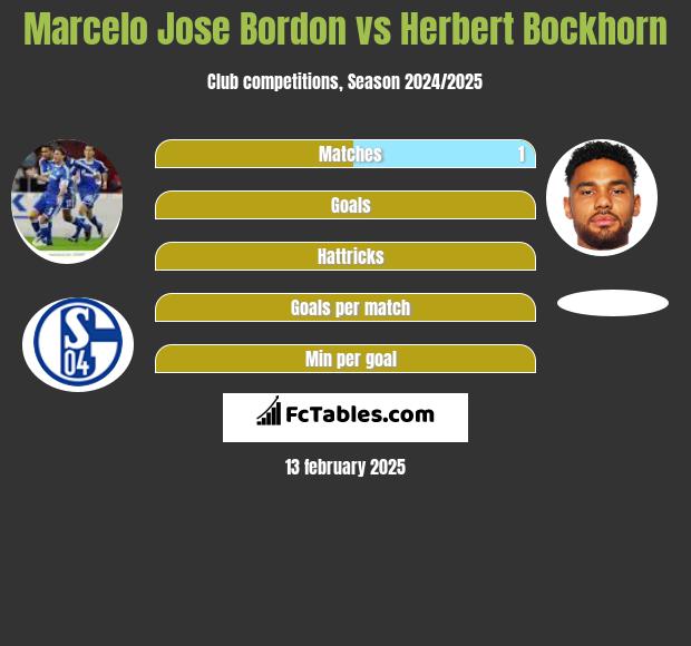 Marcelo Jose Bordon vs Herbert Bockhorn h2h player stats