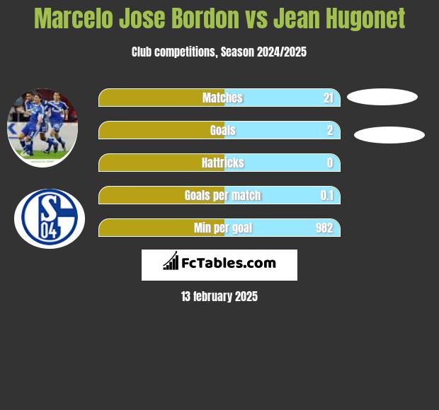 Marcelo Jose Bordon vs Jean Hugonet h2h player stats