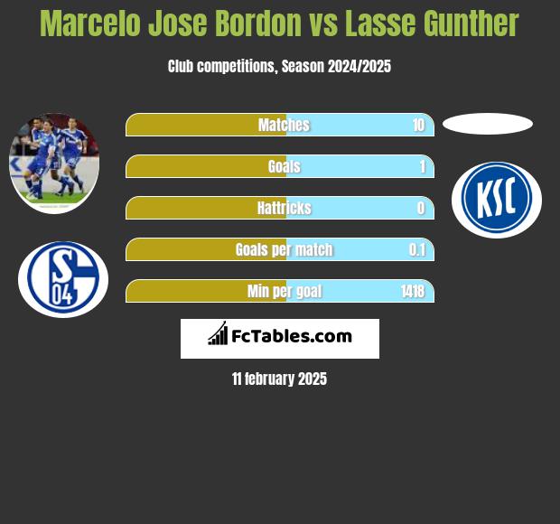 Marcelo Jose Bordon vs Lasse Gunther h2h player stats