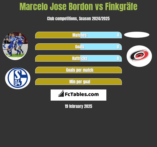 Marcelo Jose Bordon vs Finkgräfe h2h player stats