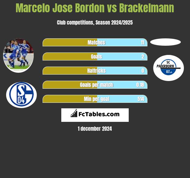 Marcelo Jose Bordon vs Brackelmann h2h player stats