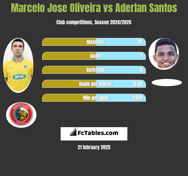 Marcelo Jose Oliveira vs Aderlan Santos h2h player stats