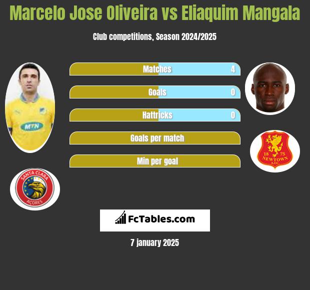 Marcelo Jose Oliveira vs Eliaquim Mangala h2h player stats