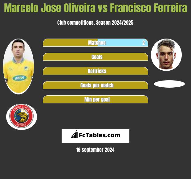 Marcelo Jose Oliveira vs Francisco Ferreira h2h player stats