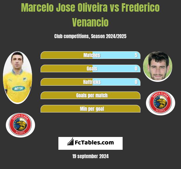 Marcelo Jose Oliveira vs Frederico Venancio h2h player stats