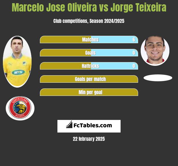 Marcelo Jose Oliveira vs Jorge Teixeira h2h player stats