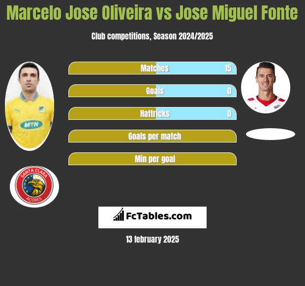 Marcelo Jose Oliveira vs Jose Miguel Fonte h2h player stats