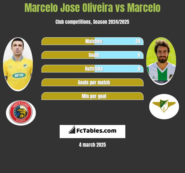 Marcelo Jose Oliveira vs Marcelo h2h player stats