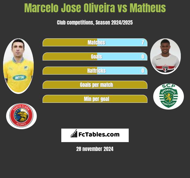 Marcelo Jose Oliveira vs Matheus h2h player stats