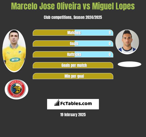 Marcelo Jose Oliveira vs Miguel Lopes h2h player stats