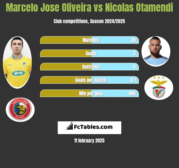 Marcelo Jose Oliveira vs Nicolas Otamendi h2h player stats