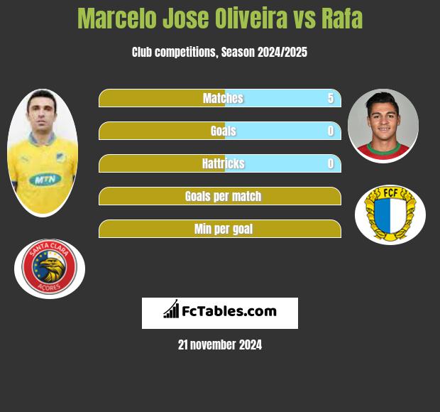 Marcelo Jose Oliveira vs Rafa h2h player stats