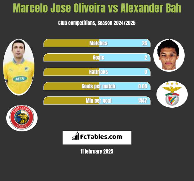 Marcelo Jose Oliveira vs Alexander Bah h2h player stats