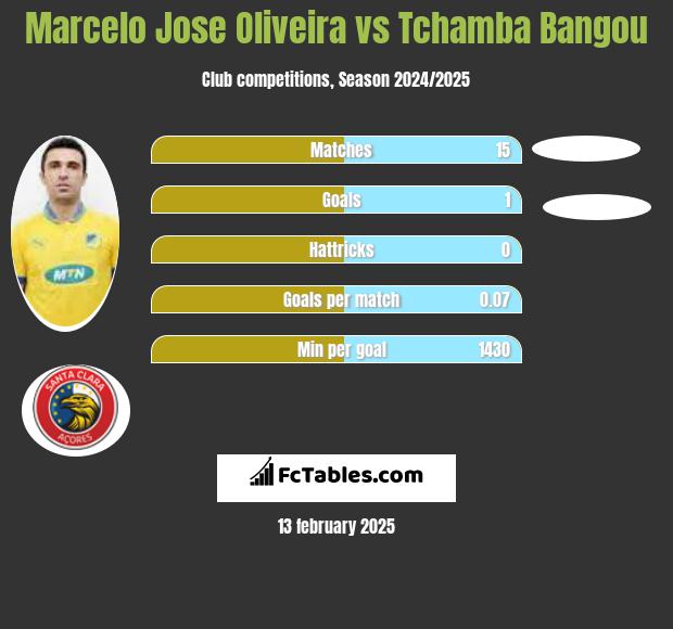 Marcelo Jose Oliveira vs Tchamba Bangou h2h player stats