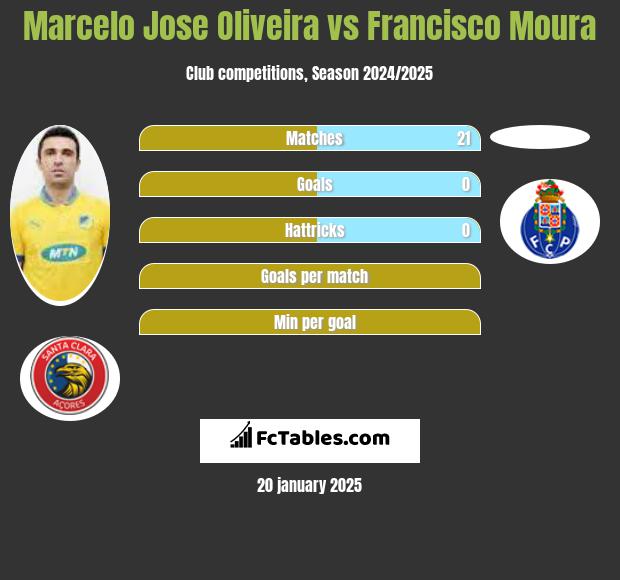 Marcelo Jose Oliveira vs Francisco Moura h2h player stats