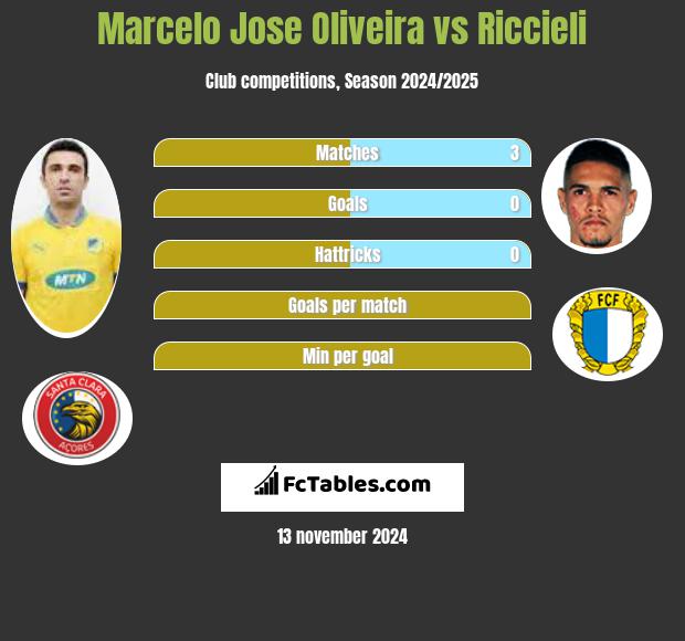 Marcelo Jose Oliveira vs Riccieli h2h player stats