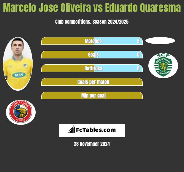 Marcelo Jose Oliveira vs Eduardo Quaresma h2h player stats