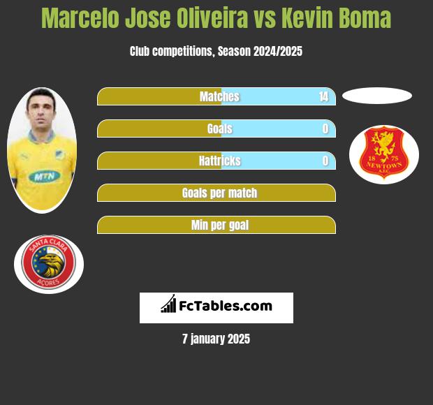 Marcelo Jose Oliveira vs Kevin Boma h2h player stats