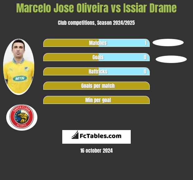 Marcelo Jose Oliveira vs Issiar Drame h2h player stats