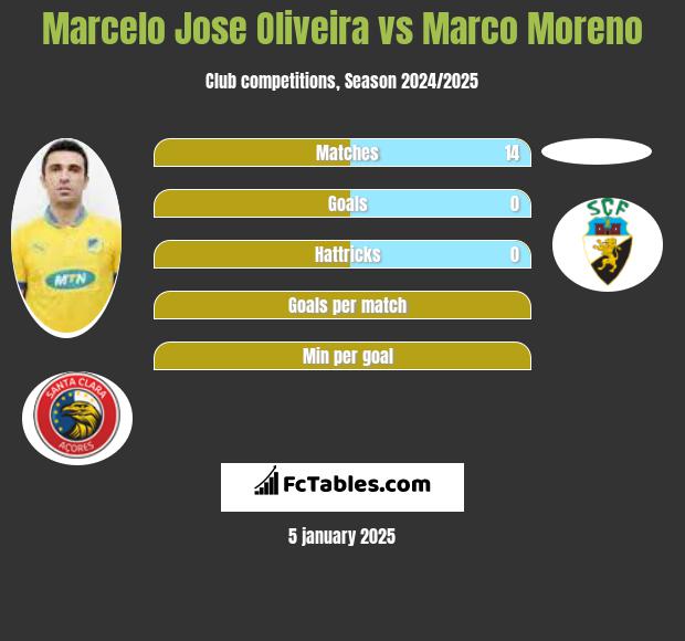 Marcelo Jose Oliveira vs Marco Moreno h2h player stats