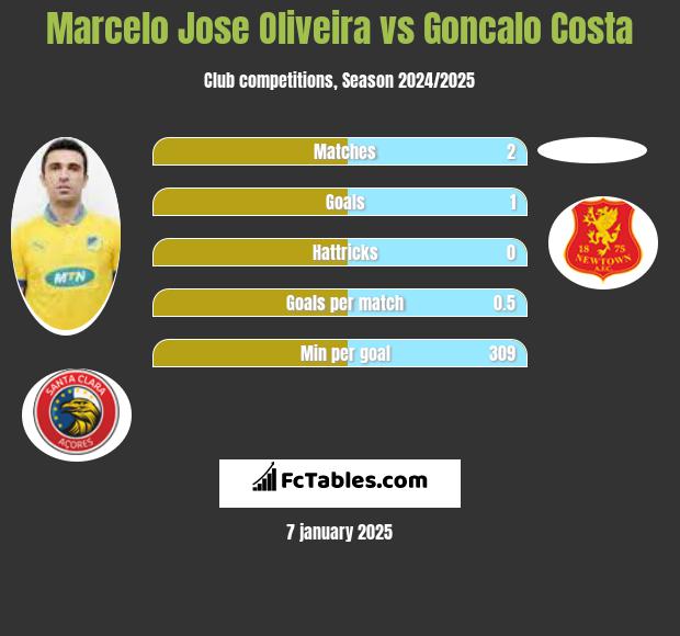 Marcelo Jose Oliveira vs Goncalo Costa h2h player stats