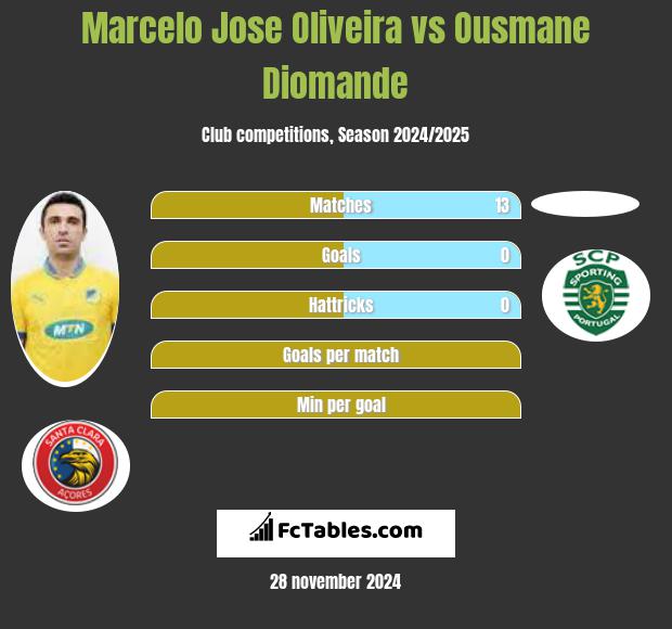 Marcelo Jose Oliveira vs Ousmane Diomande h2h player stats