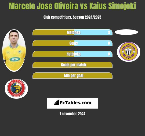 Marcelo Jose Oliveira vs Kaius Simojoki h2h player stats