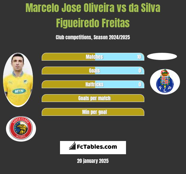 Marcelo Jose Oliveira vs da Silva Figueiredo Freitas h2h player stats