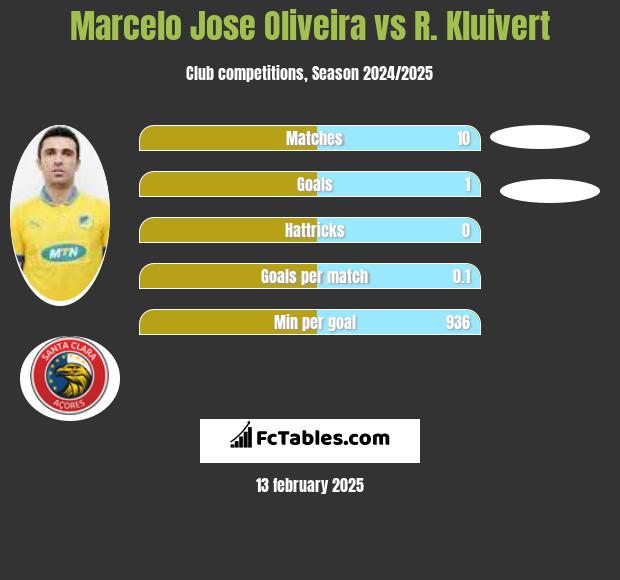 Marcelo Jose Oliveira vs R. Kluivert h2h player stats