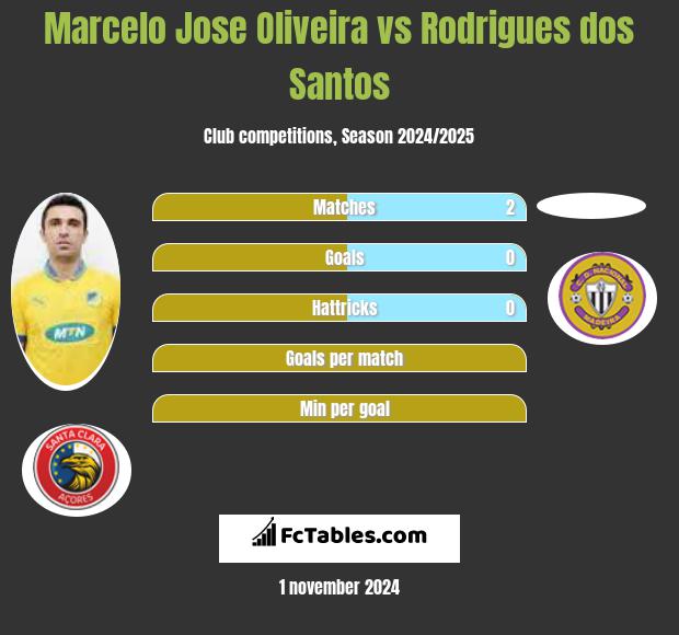 Marcelo Jose Oliveira vs Rodrigues dos Santos h2h player stats