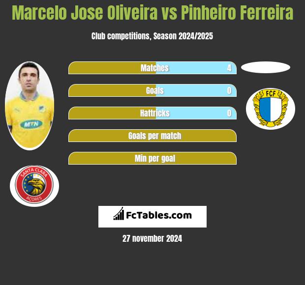 Marcelo Jose Oliveira vs Pinheiro Ferreira h2h player stats