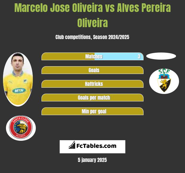 Marcelo Jose Oliveira vs Alves Pereira Oliveira h2h player stats