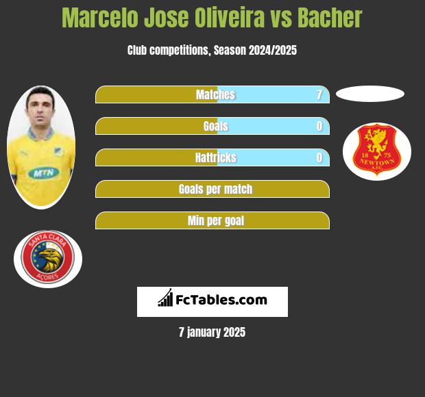 Marcelo Jose Oliveira vs Bacher h2h player stats