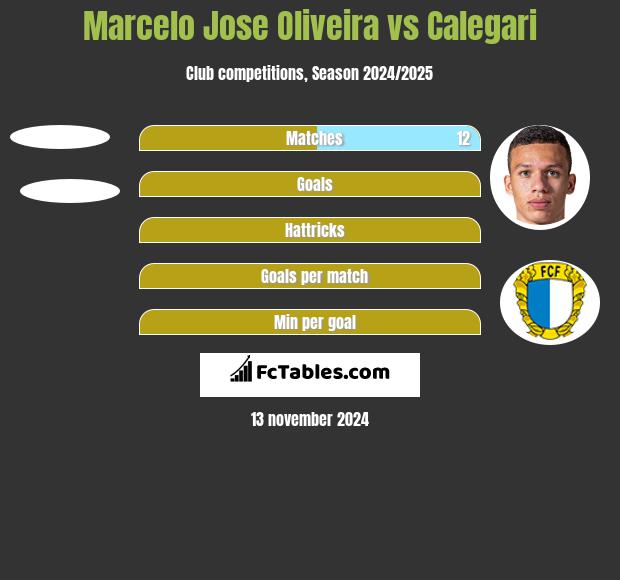 Marcelo Jose Oliveira vs Calegari h2h player stats