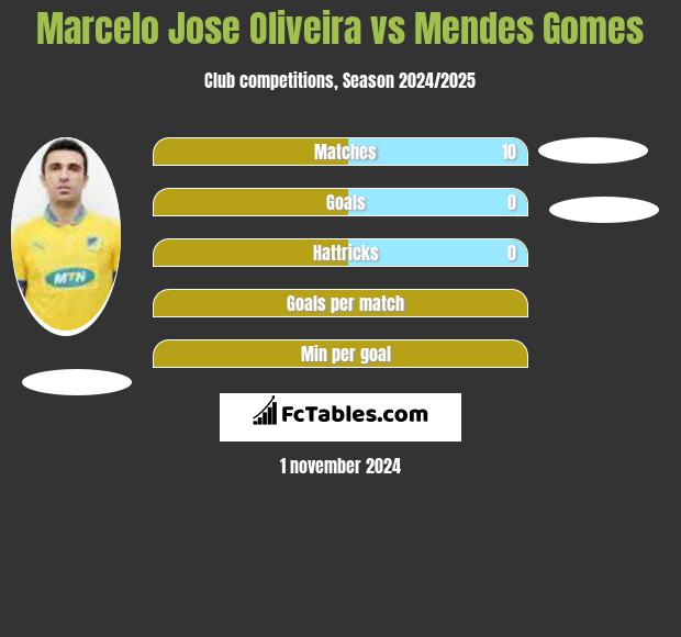 Marcelo Jose Oliveira vs Mendes Gomes h2h player stats